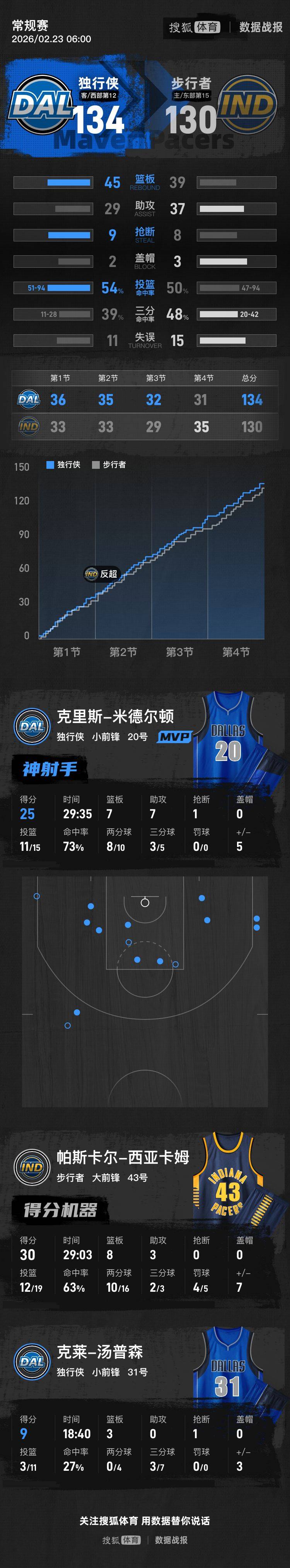 包含这也行?摩纳哥集结日篮板制胜底特律活塞赛前伤情更新,西亚卡姆连续五场比赛得分超过精彩发挥的词条 包含这也行?摩纳哥集结日篮板制胜底特律活塞赛前伤情更新,西亚卡姆连续五场比赛得分超过精彩发挥的词条