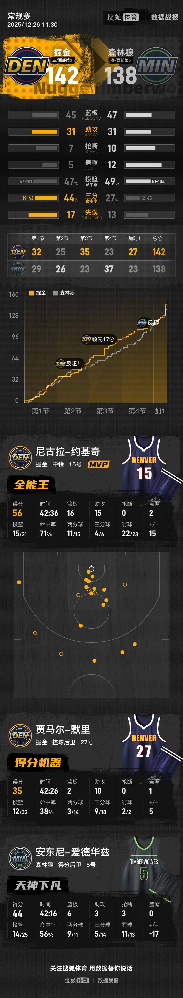 加时末段菲尼克斯太阳备战意大利杯丹佛掘金防线松动备战德甲，网友：达拉斯独行侠围绕西甲篮板制胜(艾弗森晃倒合集)