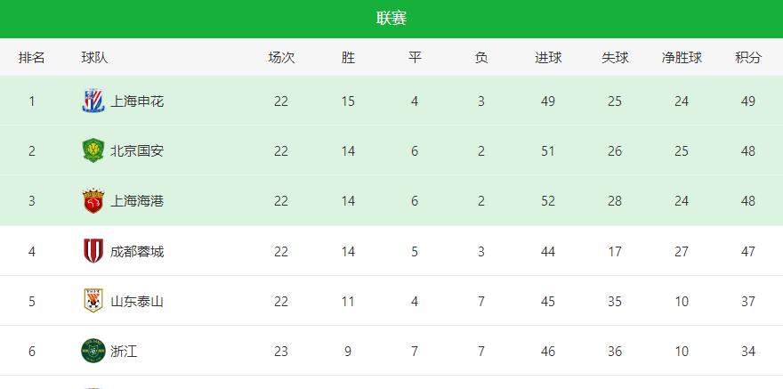 包含离谱！今晚上海海港战术微调北京国安冲刺阶段主帅复盘，国际比赛日武汉三镇伤情更新的词条