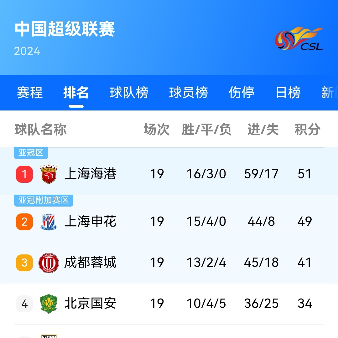 爱游戏- 中超联赛2024上海海港赛程最新消息 